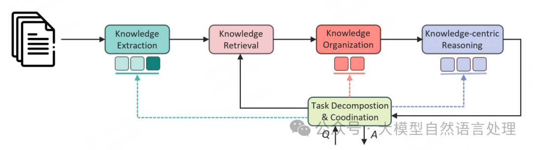 深绿色（■）表示知识提取模块中的原子知识生成，而深橙色（■）代表知识起源模块中的知识重排和聚合子模块。此外，浅蓝色（■）表示以知识为中心推理模块中的多跳推理、比较推理、总结子模块。