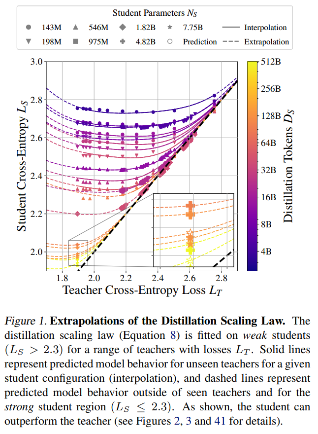 苹果也在蒸馏大模型，给出了蒸馏Scaling Laws-AI.x社区