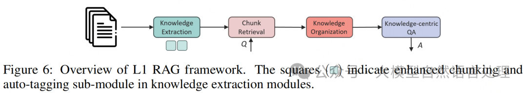 方块表示知识提取模块中增强的分块和自动标注子模块