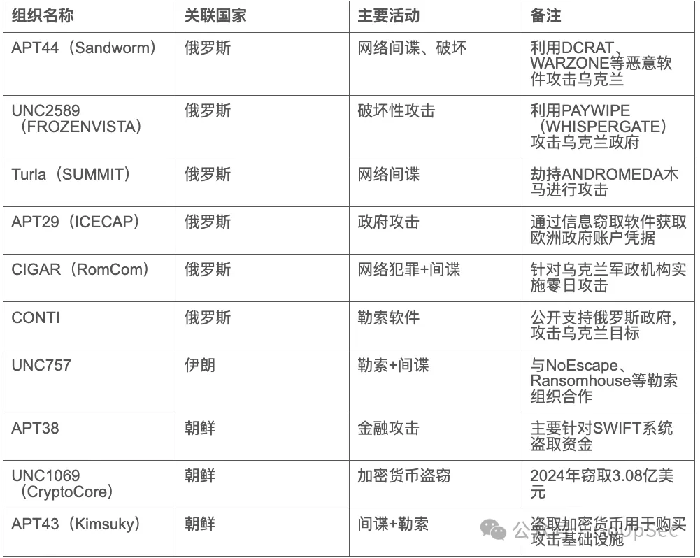 主要APT及网络犯罪组织概览