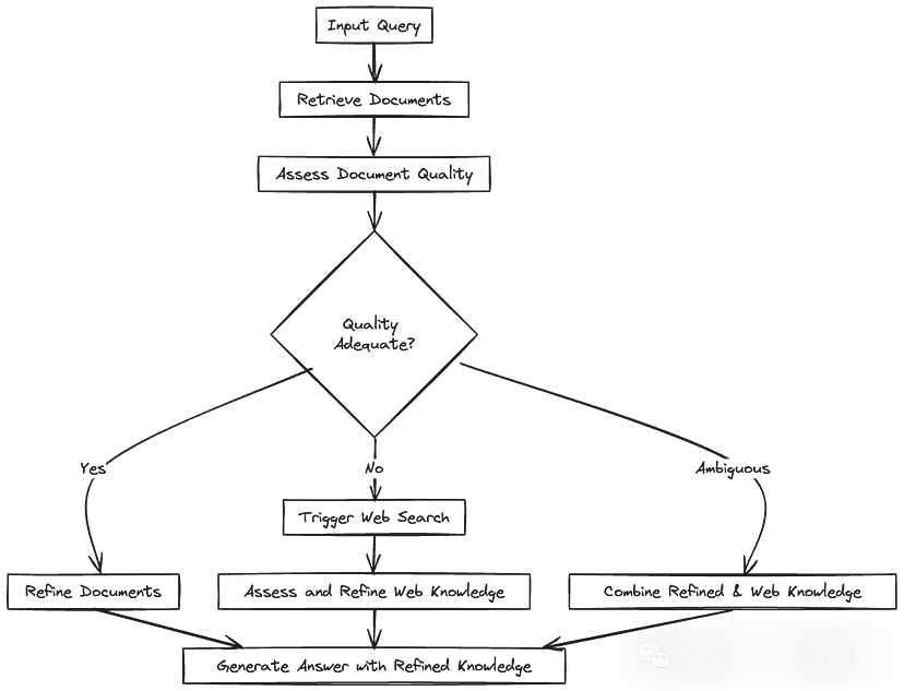 2W8000字揭秘RAG：从基础到高级的逆袭，彻底重塑大模型！-AI.x社区