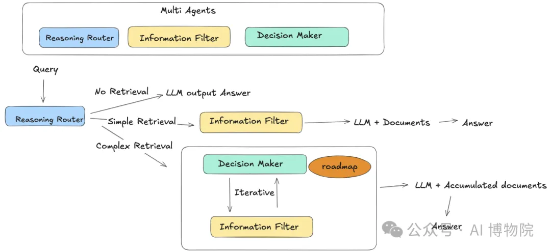 传统RAG的局限被打破！三个轻量级智能体分工协作，如何让问答系统更精准？-AI.x社区