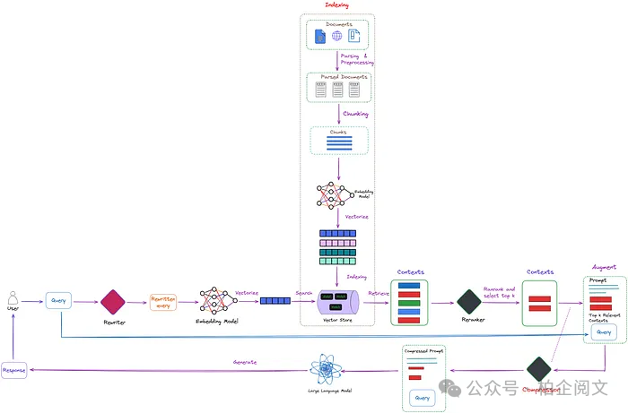 2W8000字揭秘RAG：从基础到高级的逆袭，彻底重塑大模型！-AI.x社区