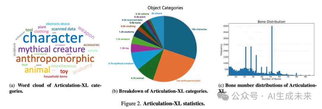 MagicArticulate: 超48K海量数据革新3D动画，自回归Transformer驱动关节智能生成！-AI.x社区