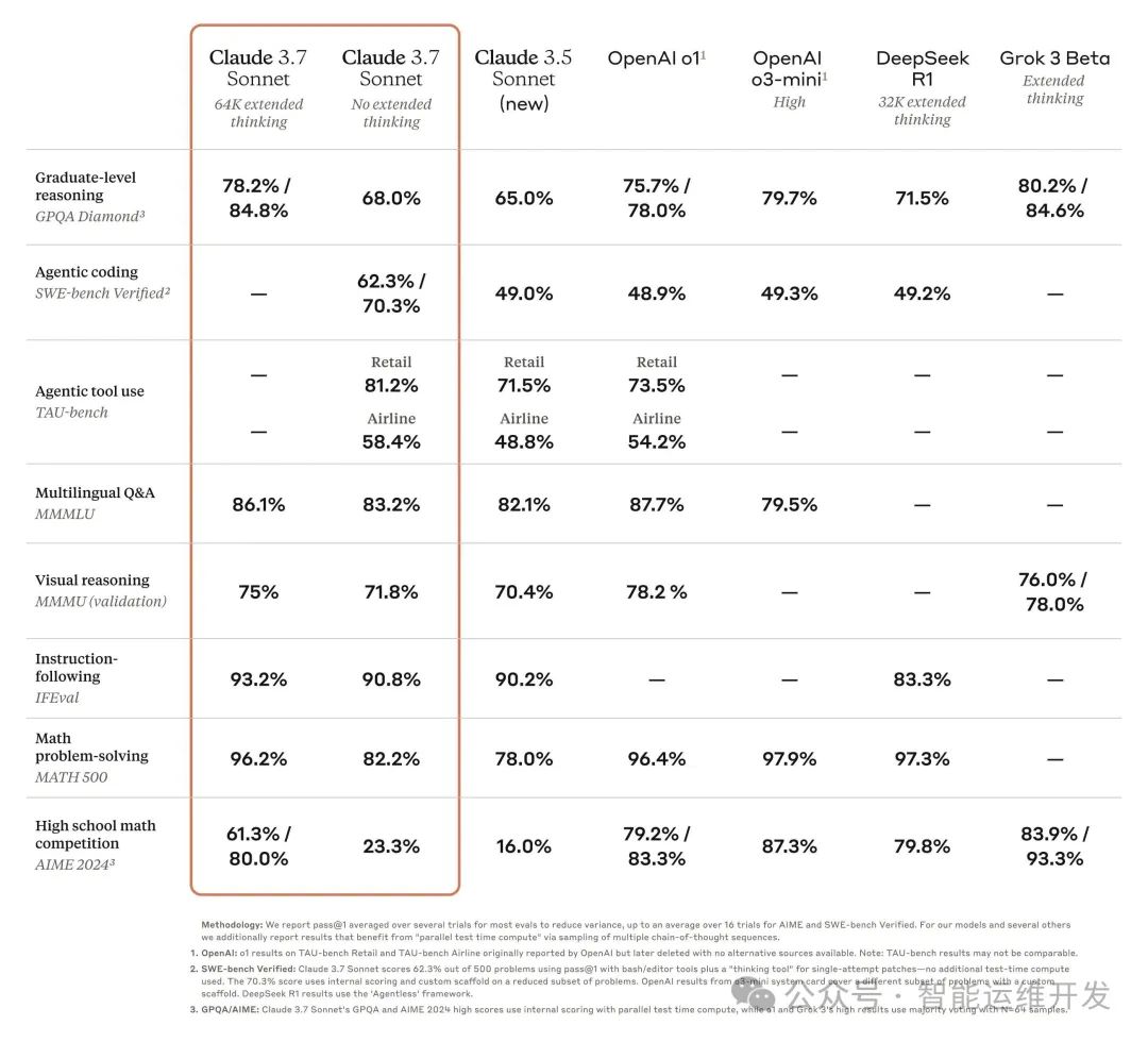 革命性升级！Claude 3.7 Sonnet 发布：首个混合推理模型，开发者效率翻倍！-AI.x社区
