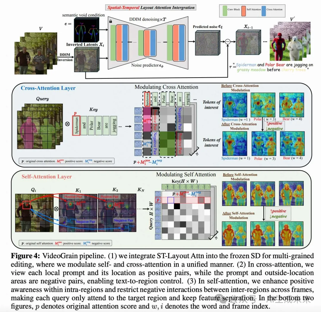 ICLR 2025 | 视频编辑最新SOTA！VideoGrain零样本实现多粒度控制，精准到像素级-AI.x社区