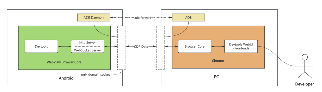 Android WebView Devtools adb调试过程