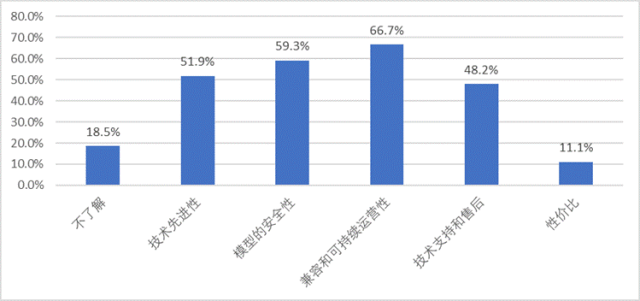 图8 企业选择方案的关注点