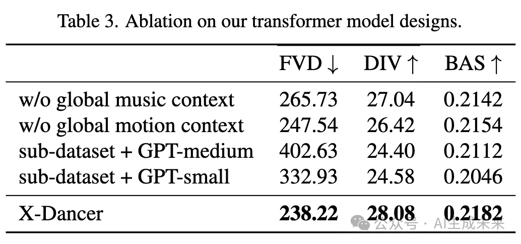 一张图生成舞蹈视频！字节等发布黑科技X-Dancer：零样本音乐驱动，真实感碾压3D方案-AI.x社区