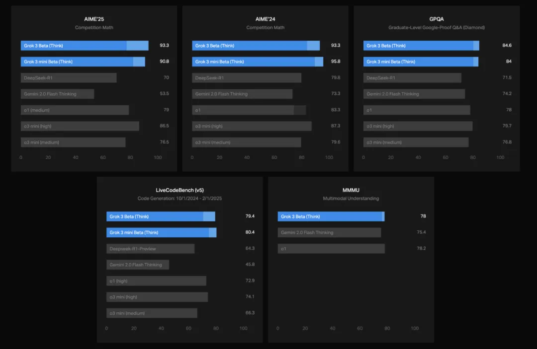 XAI发布Grok 3 Beta：一种超级高级AI模型，将强有力的推理与广泛的预处理知识融合在一起-AI.x社区