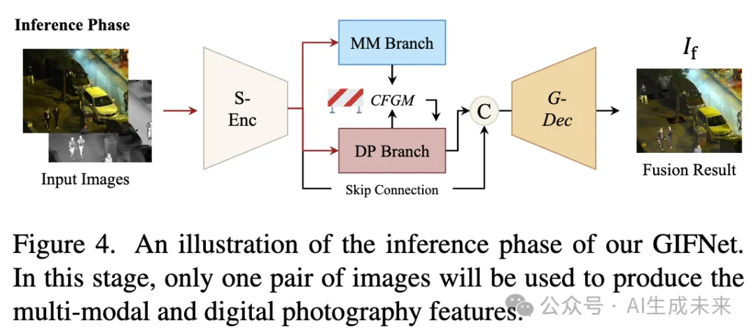 CVPR 2025 | 低层交互破局！GIFNet实现多模态融合通用模型，单一框架横扫多任务场景-AI.x社区