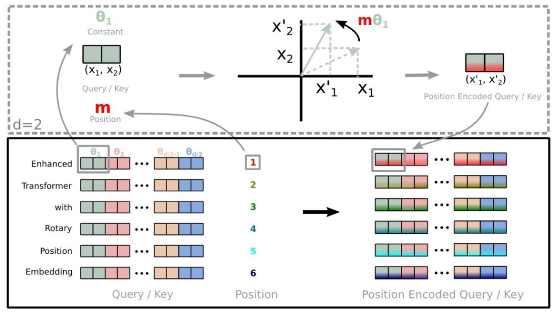 深度解析理解 Transformer 中的3大位置嵌入：从绝对位置嵌入到旋转位置嵌入-AI.x社区