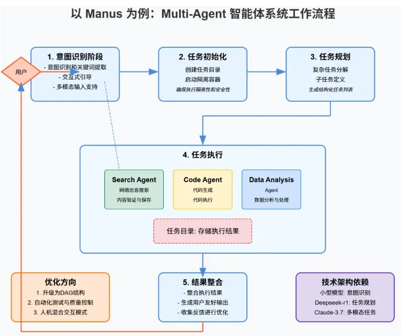 Manus 架构设计揭秘：解构下一代 AI Agent 多智能体架构-AI.x社区