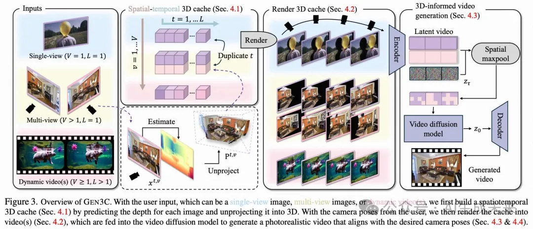 CVPR 2025 | 英伟达重塑自动驾驶场景生成！3D点云赋能电影级特效：GEN3C效果炸裂‌‌！-AI.x社区