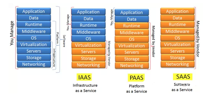 如何理解 IAAS、SAAS、PAAS 的区别_云计算_08