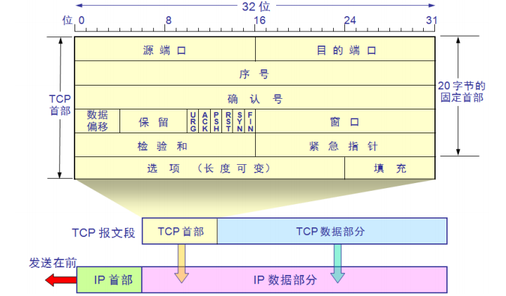 TCP协议之<你好——再见>_TCP协议