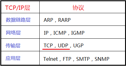 OSI、TCPIP模型，3次握手与4次挥手_Linux_04