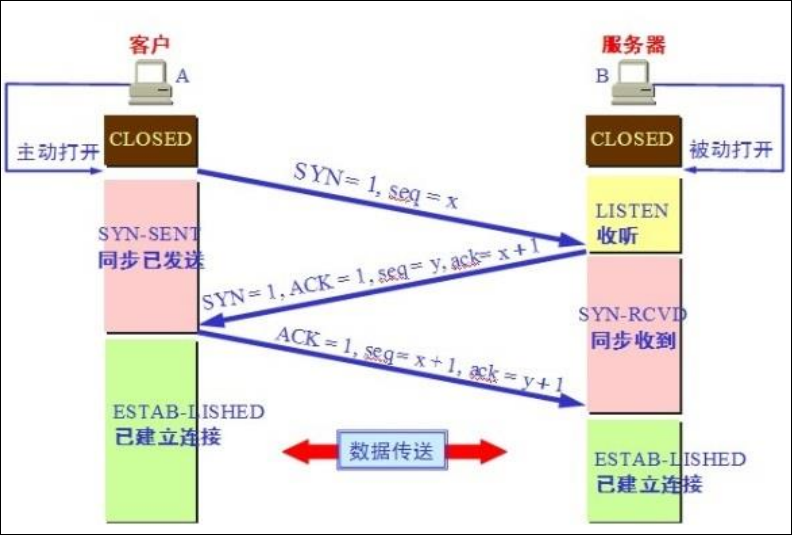 浅析TCP协议与UDP协议_linux运维_03