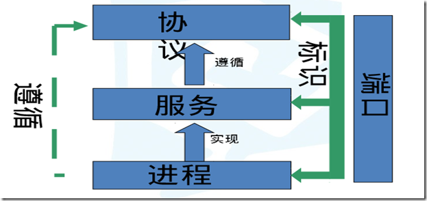 网络基础（1）_网络