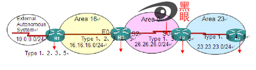 一个拓扑全搞定 -- 一个拓扑搞定 ospf的5种LSA类型_ccnp ospf  ccie