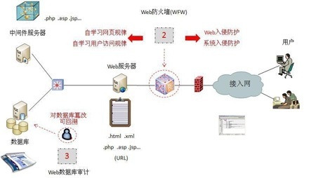 web应用防火墙(WAF)的安全原理与技术分析_waf