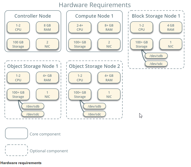 OpenStack pike版  案例架构(1)_ pike_02