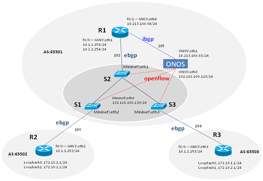 SDN in Action: Build a mini-lab environment and practice SDN-IP/ONOS with GNS3, Mininet and VMware_ONOS_03