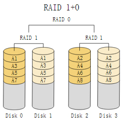 raid技术简介_raid  raid级别   _05