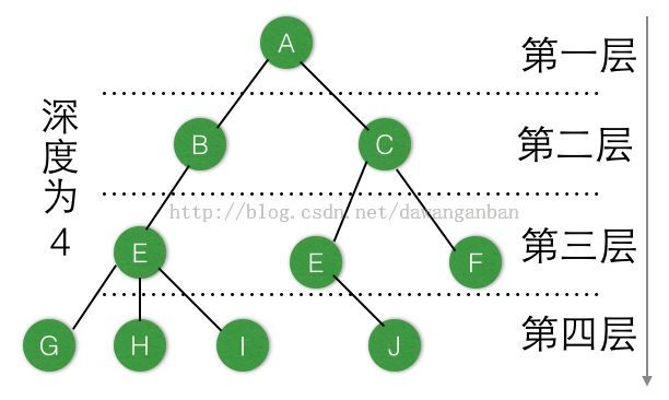 树的基本定义_数据结构