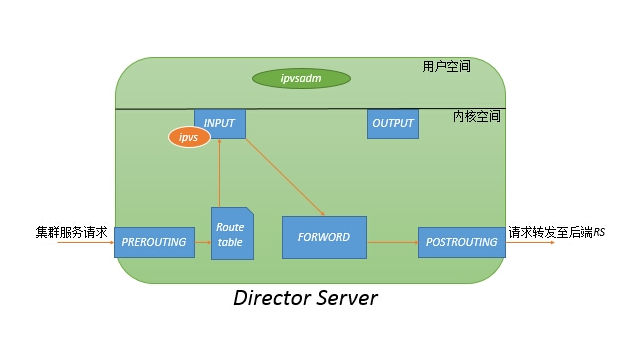 LVS原理解析_LVS