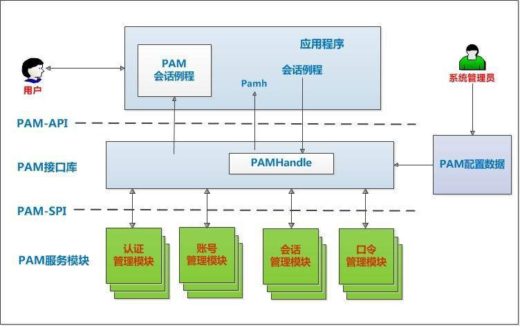 PAM 认证机制_pam