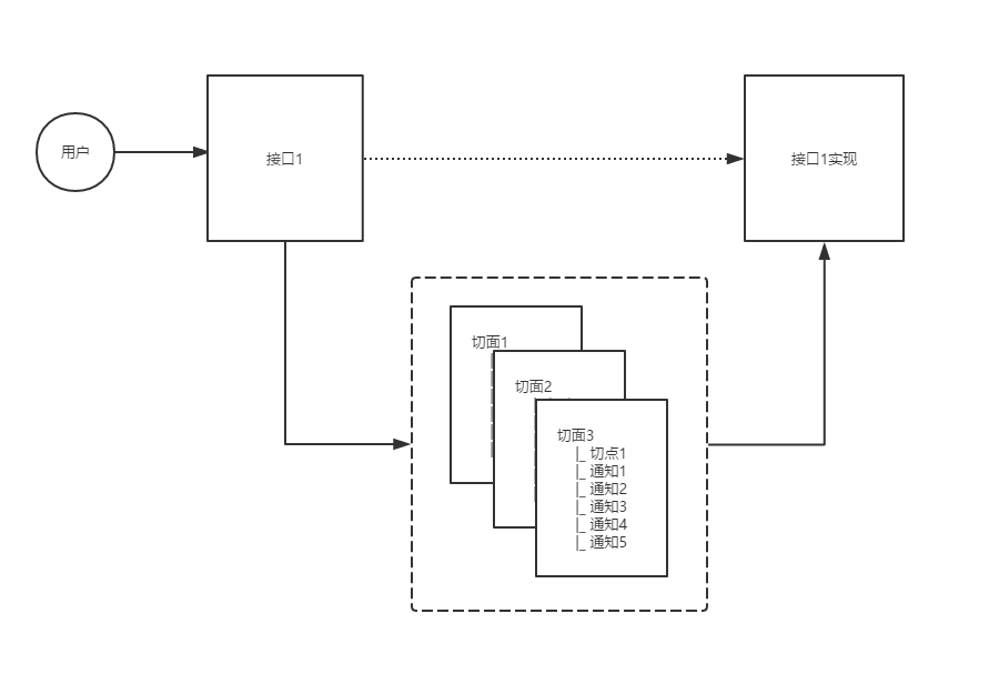 JavaEE手写AOP实现，自动代理， AOP 面向切面的编程思想_面向切面