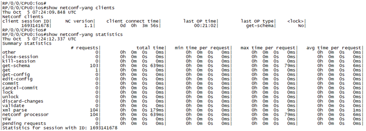 SDN in Action: Practice NETCONF/RESTCONF and YANG with OpenDaylight and IOS XRv_YANG_05