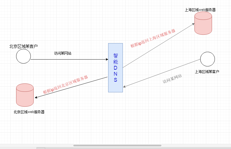 基于DNS实现智能化访问网站_智能