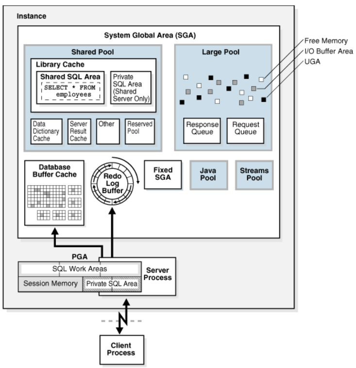 oracle内存架构（一）_ORACLE SGA  PGA 内存结构