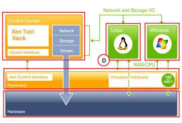 1 redhat kvm虛擬化方式:完全虛擬化架構:寄居架構(linux內核)