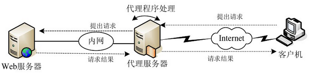 代理服務器與nat技術