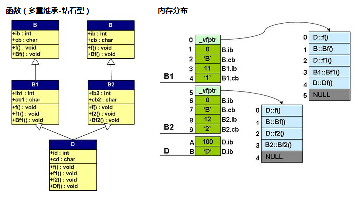 虚函数和虚拟继承的内存分布_c/c _06