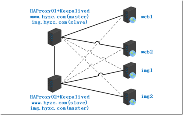 Haproxy+Keepalived双主高可用负载均衡_Haproxy、Keepalived双主