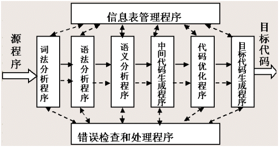 编译原理的简介_编译