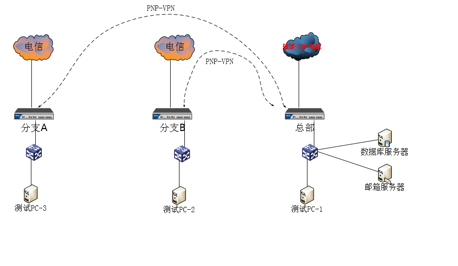 山石网科-Hillstone-PNP-***应用实战经验终结篇_ipsec_02