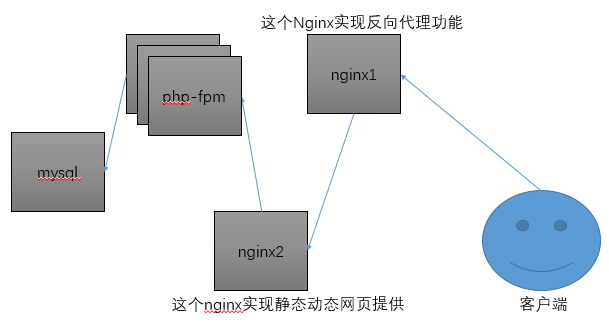 nginx建https站实验_fpm