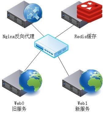 负载均衡—Nginx实现灰色发布_nginx灰色发布示例