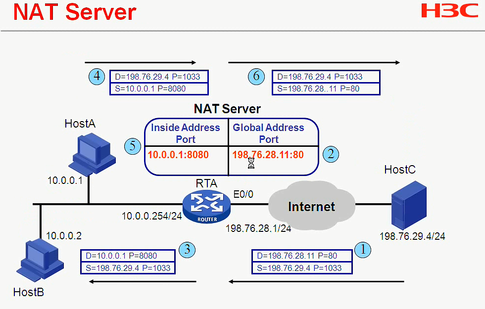 H3C CLI基础笔记（设备访问——Ipsec NAT穿越）_H3C CLI_102