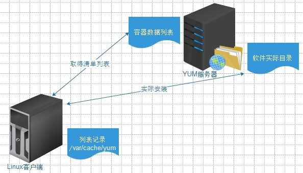 centos的yum软件的更新_其他