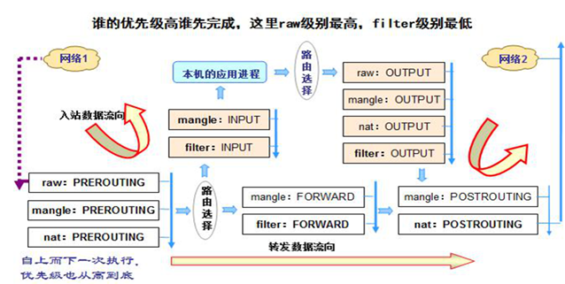 centos6.5下iptables基础知识详解与配置_filter