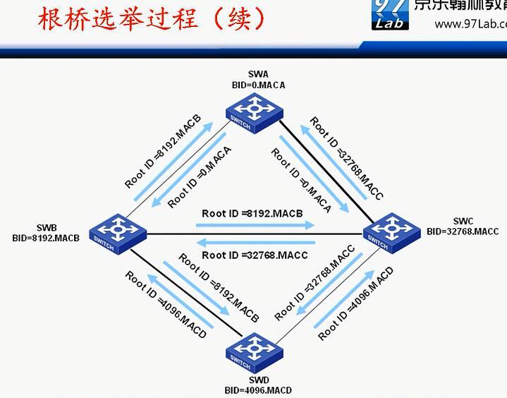 H3C CLI基础笔记（交换机，STP/RSTP/MSTP）_H3C 交换机_11