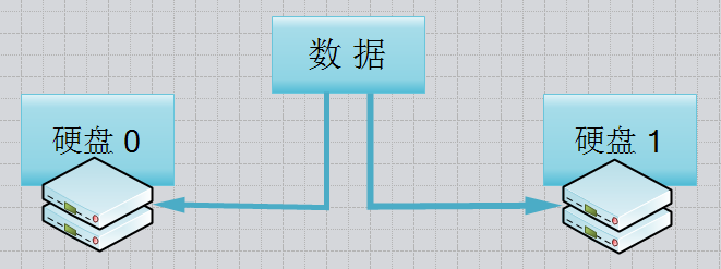 RAID磁盘阵列的原理与搭建_其他_03