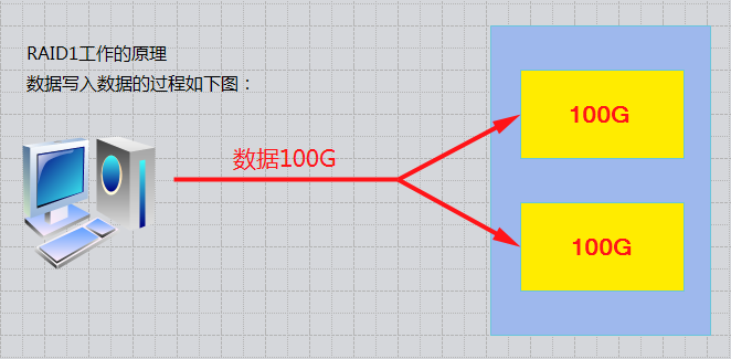 RAID磁盘阵列的原理与搭建_RAID_04