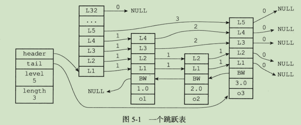 学习笔记-Redis设计与实现-跳跃表_backward